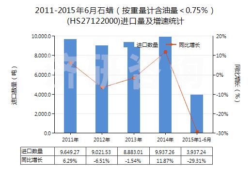 2011-2015年6月石蠟（按重量計(jì)含油量＜0.75％）(HS27122000)進(jìn)口量及增速統(tǒng)計(jì)